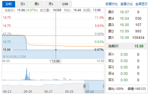 6月29日上午，順威股份一改開盤后平穩(wěn)走勢，10點21分左右股價突然直線下落，直接跌停。對此，微博大V曹山石認(rèn)為與華信北京收購順威股份一事相關(guān)。其表示，華信北京17億資金來源于黃如論的世紀(jì)金源，黃涉及行賄直接導(dǎo)致收購失敗。