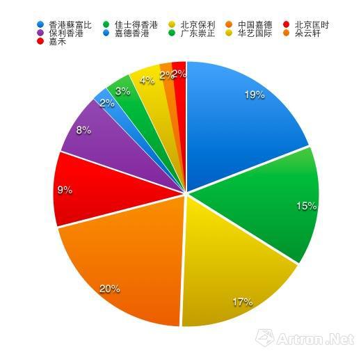 　　11家樣本拍賣(mài)公司2017年春拍成交總額餅狀圖