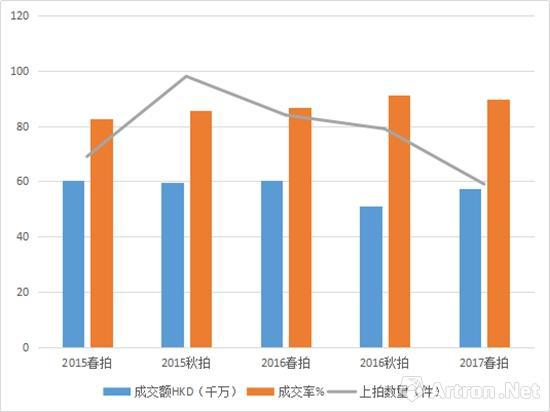 　　香港蘇富比現(xiàn)當(dāng)代藝術(shù)晚拍2015年-2017年春秋拍賣數(shù)據(jù)