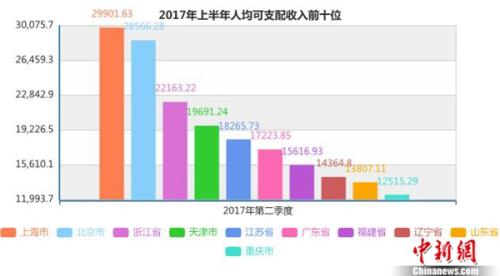 上半年居民人均可支配收入前十名。<a target='_blank' href='http://www.chinanews.com/' >中新網(wǎng)</a>記者 李金磊 制圖 