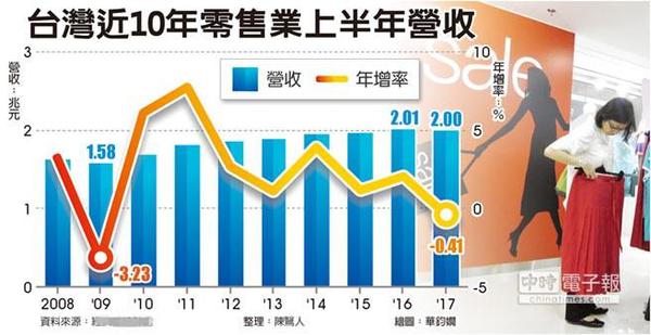 臺灣近10年零售業(yè)上半年?duì)I收