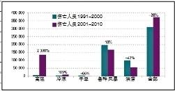 圖2 1991-2000年(綠色)和2001-2010年(紫色)期間由各類氣象災(zāi)害造成的傷亡率及其增長率。圖片來自2013年世界氣象組織(WMO)發(fā)布的《全球氣候2001-2010，十年氣候極端事件》報告。