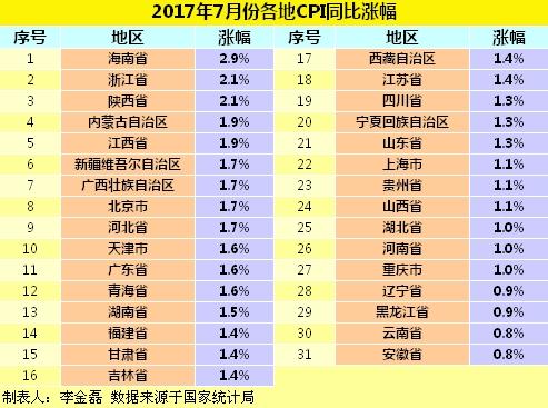 2017年7月份各地CPI同比漲幅。