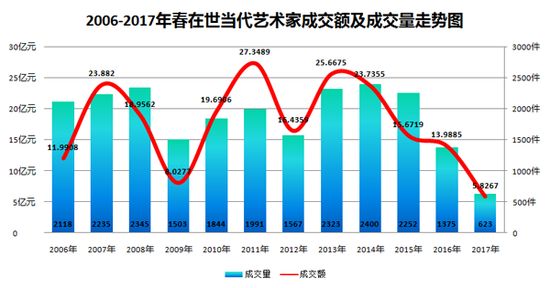 圖表1-2006-2017年春中國在世當(dāng)代藝術(shù)家成交額及成交量走勢(shì)圖