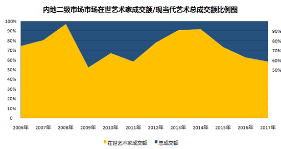 圖表3-內(nèi)地二級(jí)市場(chǎng)中，在世當(dāng)代藝術(shù)家成交總額與現(xiàn)當(dāng)代藝術(shù)板塊成交總額占比圖