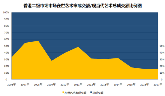 圖表4-香港二級(jí)市場(chǎng)中，在世當(dāng)代藝術(shù)家成交總額與現(xiàn)當(dāng)代藝術(shù)板塊成交總額占比圖