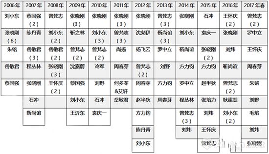 圖表6-2006-2017年春，各年度在世當(dāng)代藝術(shù)家作品單件成交TOP10，括號(hào)中為重復(fù)上榜件數(shù)