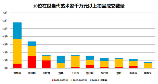 圖表7-千萬元以上拍品成交量最多的10位在世中國當(dāng)代藝術(shù)家對(duì)比圖