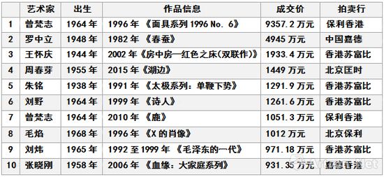 圖表-8 中國在世當(dāng)代藝術(shù)2017年春拍成交價(jià)格TOP10