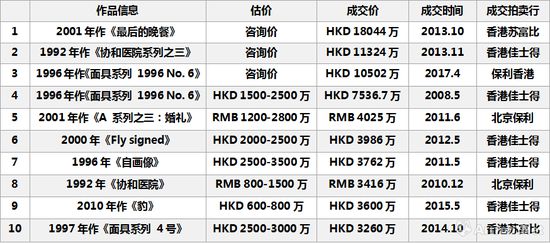 圖表10-曾梵志二級(jí)市場(chǎng)最高成交TOP10