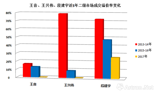 圖標(biāo)-1 王音、王興偉、段建宇在2013-2017年間二級(jí)市場(chǎng)成交作品平均溢價(jià)率