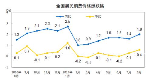 CPI同比漲幅走勢(shì)圖。來(lái)自國(guó)家統(tǒng)計(jì)局