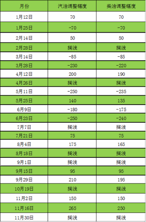 2017年以來，歷次國內(nèi)成品油價調(diào)整情況匯總。數(shù)據(jù)來源：國家發(fā)改委。制表：中新經(jīng)緯 孫丹陽