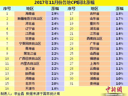 11月各地CPI同比漲幅。