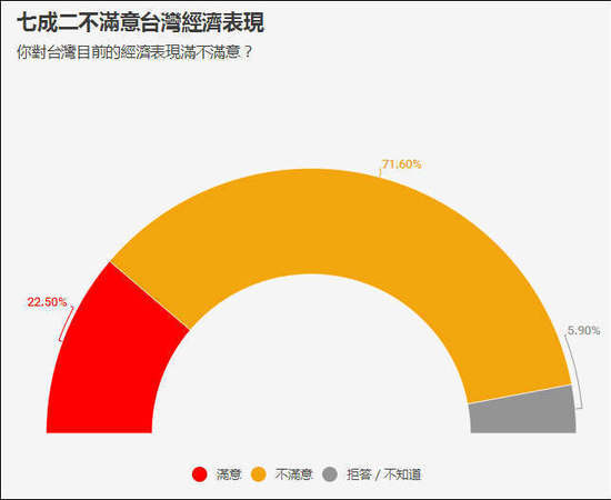 臺灣民調(diào):臺獨下滑 統(tǒng)一選項首度呈現(xiàn)上升趨勢