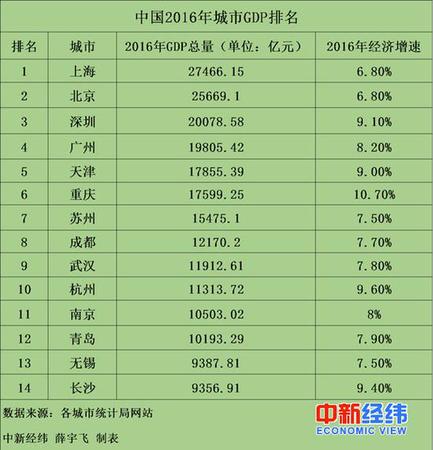 無錫長沙宣布GDP超1萬億 中國萬億GDP城市達(dá)14個