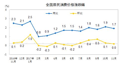 CPI走勢(shì)圖。來(lái)自國(guó)家統(tǒng)計(jì)局