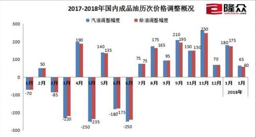 2017-2018年國內(nèi)成品油歷次價(jià)格調(diào)整概況。來源：隆眾資訊