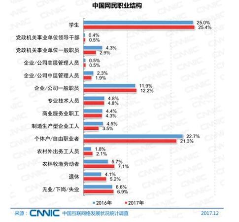 中國(guó)網(wǎng)民的職業(yè)結(jié)構(gòu)。圖片來(lái)自CNNIC報(bào)告截圖