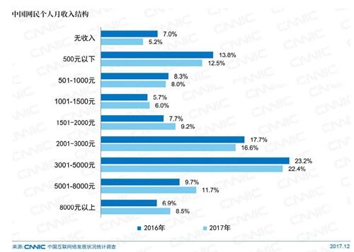 中國(guó)網(wǎng)民個(gè)人月收入結(jié)構(gòu)。圖片來(lái)自CNNIC報(bào)告