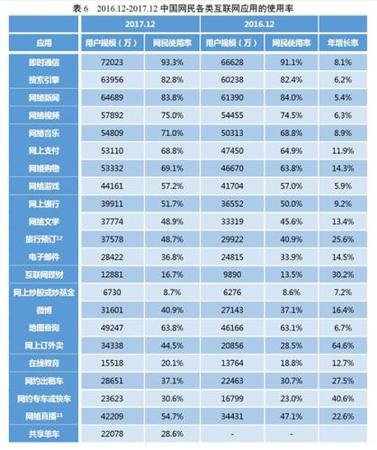 各類(lèi)互聯(lián)網(wǎng)應(yīng)用的使用率。圖片來(lái)自CNNIC報(bào)告截圖