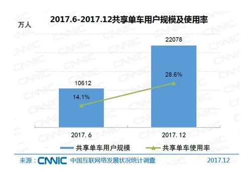 共享單車(chē)用戶規(guī)模及使用率。圖片來(lái)自CNNIC報(bào)告截圖