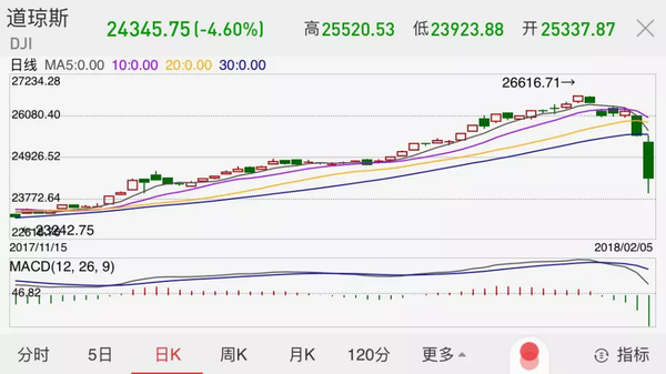 美股跌出新紀(jì)錄萬億美元蒸發(fā) 白宮緊急回應(yīng)