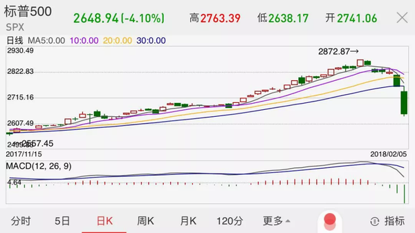 美股跌出新紀(jì)錄萬億美元蒸發(fā) 白宮緊急回應(yīng)