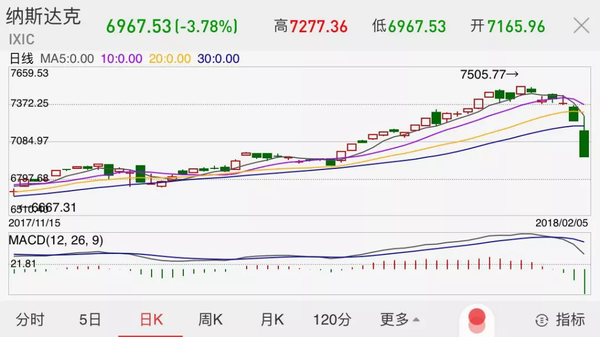 美股跌出新紀(jì)錄萬億美元蒸發(fā) 白宮緊急回應(yīng)