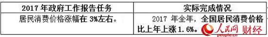 2017政府工作“對賬單” 哪些是你最關心的？