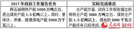 2017政府工作“對賬單” 哪些是你最關心的？