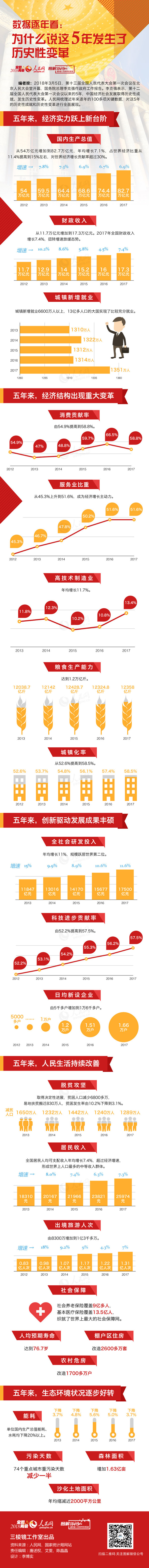 數(shù)據(jù)逐年看：為什么說這5年發(fā)生了歷史性變革