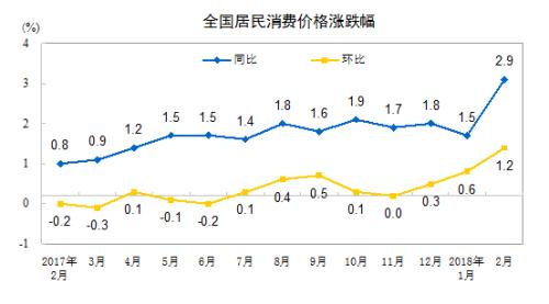 CPI漲幅走勢圖。來自國家統(tǒng)計局網(wǎng)站