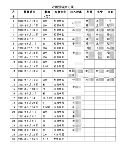 葉國強(qiáng)26次轉(zhuǎn)賬記錄。