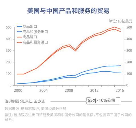 中美貿(mào)易差額有誤導(dǎo)!總銷(xiāo)售額更體現(xiàn)美國(guó)實(shí)際利益