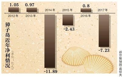 扇貝“異?！扁訊u去年巨虧7.2億