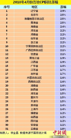 圖為各地2018年4月份CPI同比漲幅。