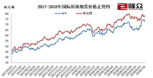 2017-2018國際原油期貨價(jià)格走勢(shì)圖。來源：隆眾資訊