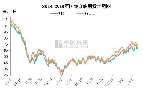 2014年6月至2018年7月國際原油期貨走勢圖。來源：卓創(chuàng)資訊