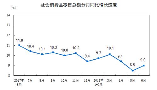 社會(huì)消費(fèi)品零售總額增長(zhǎng)情況。來(lái)自國(guó)家統(tǒng)計(jì)局