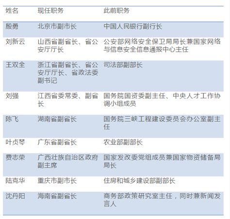 百余省級(jí)政府副職調(diào)整:兩自治區(qū)政府副職近"全換"