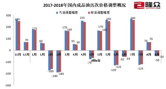 國內成品油歷次調價概況。