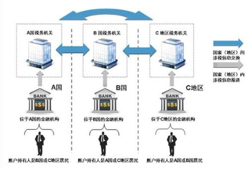 圖注：金融賬戶涉稅信息自動(dòng)交換的具體過(guò)程示意圖。圖片來(lái)源：國(guó)家稅務(wù)總局官網(wǎng)