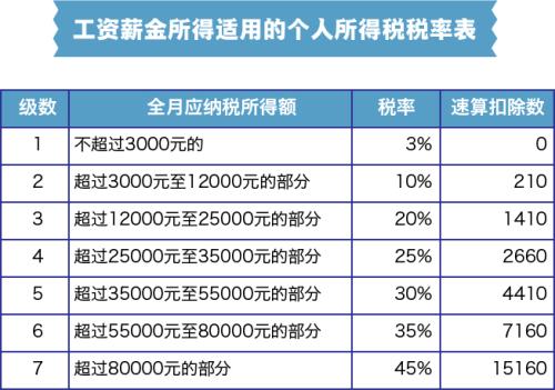 個人所得稅稅率表(工資薪金所得適用)<a target='_blank' href='http://www.chinanews.com/' >中新網(wǎng)</a> 張艦元 制圖