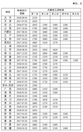 全國各地區(qū)月最低工資標準情況(截至2018年9月)，來源人社部官網(wǎng)