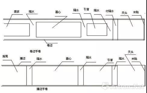 卷邊手卷、撞邊手卷的樣式