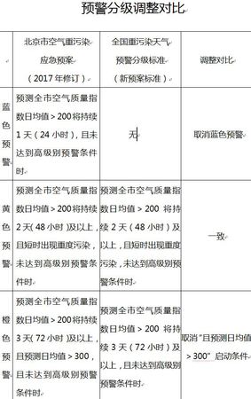 北京修訂空氣重污染預(yù)案 四級變?nèi)壢∠{色預(yù)警