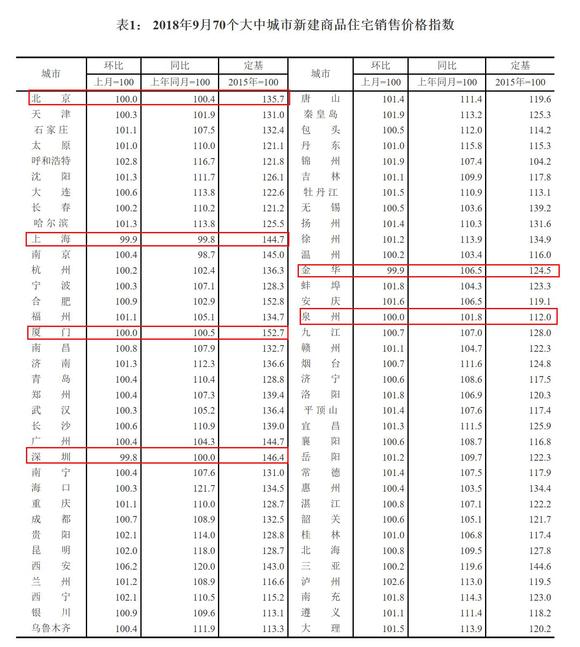 2018年9月份70個(gè)大中城市商品住宅銷售價(jià)格變動(dòng)情況。