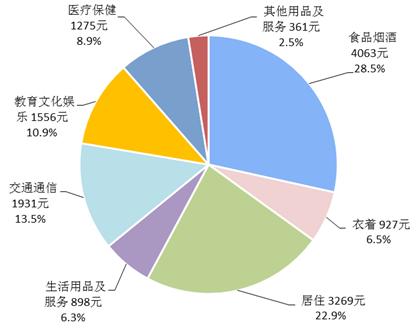 2018年前三季度居民人均消費支出及構成。來自國家統(tǒng)計局