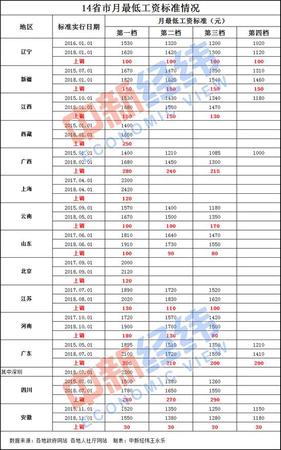 14省市上調(diào)最低工資標(biāo)準(zhǔn):安徽3年漲30元 上海最高